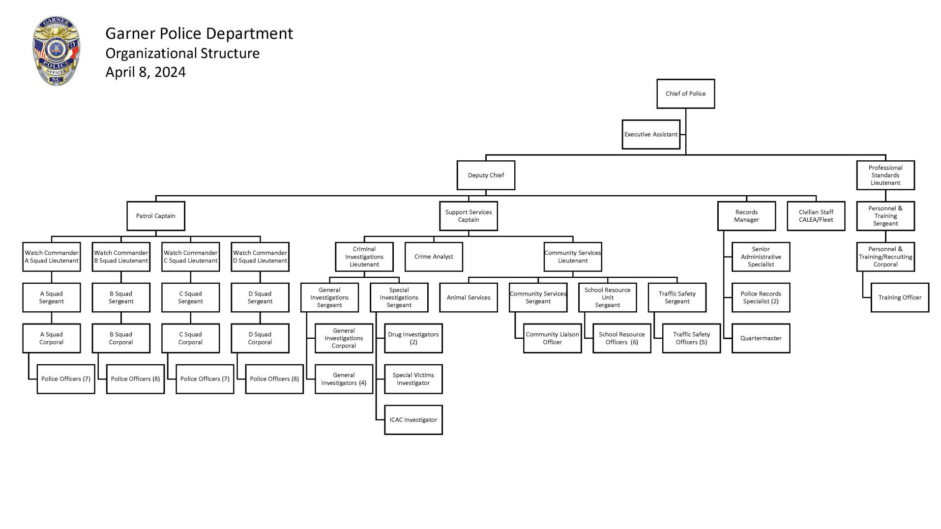 Current Org Chart 4.8.24